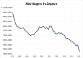 Marriages in Japan over time