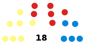 Midlothian Council composition