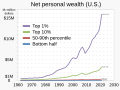 1962- Net personal wealth - average in percentile ranges - linear scale - US.svg