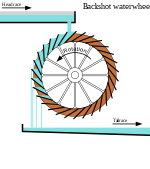 Diagram of backshot waterwheel showing headrace, tailrace, water, and spillage