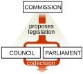 Image 34The ordinary legislative procedure of the European Union (from Politics of the European Union)