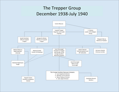 Organisational diagram of Trepper group