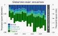 Image 23The rate of global tree cover loss has approximately doubled since 2001, to an annual loss approaching an area the size of Italy. (from Causes of climate change)