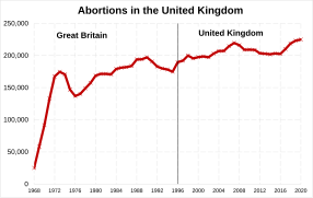 Abortions in the UK over time