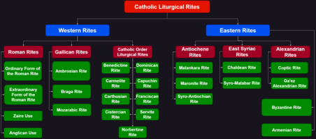 A chart showing Catholic liturgical rites