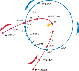The path (in red) of Comet Kohoutek as it passed through the inner Solar system, showing its nearly parabolic shape. The blue orbit is the Earth's.