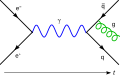 Image 38A Feynman diagram representing (left to right) the production of a photon (blue sine wave) from the annihilation of an electron and its complementary antiparticle, the positron. The photon becomes a quark–antiquark pair and a gluon (green spiral) is released. (from History of physics)