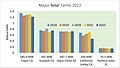 Major Solar Farms Generation 2022