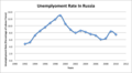 Unemployment rate of Russia since the fall of the Soviet Union