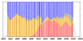 A graph showing shares of the vote received by each political party in the UK since 1832. The graph shows the UK being dominated by two political parties, the Conservative Party and the Liberal Party, until around 1900, when the Labour Party rises and takes a large share of votes away from the Liberals. Miscellaneous parties and independents represent an insignificant amount of vote share until around 1996.