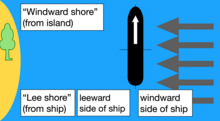 Graphic showing the ambiguity between lee shore of island and ship