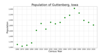 The population of Guttenberg, Iowa from US census data