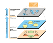 IT-3-Ebenen-Modell: Prozesse der Informationsverarbeitung und der Informationstechnik auf drei Ebenen dargestellt: 1. User und Prozesse 2. IT-Funktionen (Services) 3. IT-Infrastruktur
