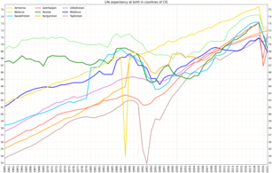 Life expectancy at birth in countries of CIS since 1960[117]