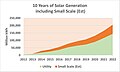 10 Years of Solar Generation including Small Scale