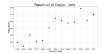 The population of Coggon, Iowa from US census data
