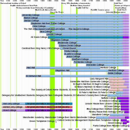Timeline of Oxford Colleges