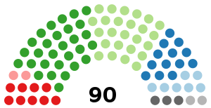 Zusammensetzung des Nationalrat der Provinzen