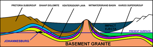 A schematic diagram of a NE (left) to SW (right) cross-section through the 2.020-billion-year-old Vredefort impact structure and how it distorted the contemporary geological structures. The present erosion level is shown. Johannesburg is where the Witwatersrand Basin (the yellow layer) is exposed at the "present surface" line, just inside the impact structure's rim, on the left. Not to scale.