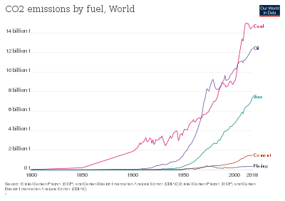 Global carbon emission by type to 2018