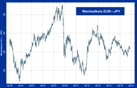 Kursverlauf des Euros gegenüber dem Yen seit 1999