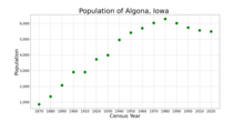 The population of Algona, Iowa from US census data