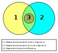 Humorous diagram comparing Euler and Venn diagrams