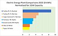 Electric Energy Plant Comparisons 2022 (B kWh) Normalized for 1GW Capacity