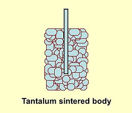The capacitor cell of a tantalum electrolytic capacitor consists of sintered tantalum powder