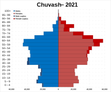 Chuvash