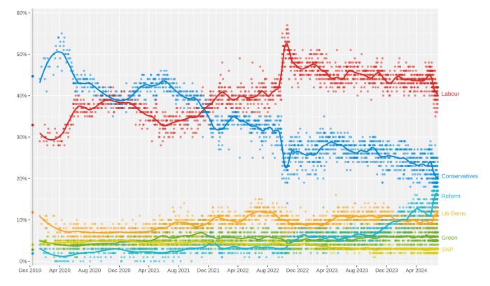 Opinion polling showed a wide gap forming between the Conservative and Labour parties following the mini-budget.