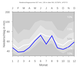 Niederschläge in Weißwasser (1961–1990)