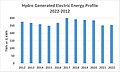 10 Yr Hydro Generated Electric Energy Profile 2022-2012