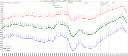 Life expectancy at birth in comparison with leader of the state, 1959–2021