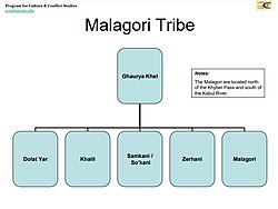 Map depicting Mullagori tribe as a sub-clan of Ghauriya Khel, a sub-tribe of the Mohmands