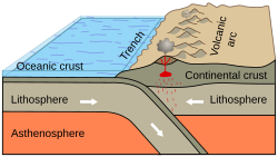 Subduction of an oceanic plate beneath a continental plate to form an accretionary orogen. (example: the Andes)