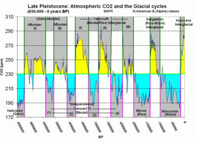 Eisbohrkern-CO2-Daten und die Kalt- und Warmzeiten des Quartär