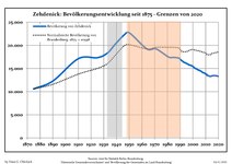 Development of Population since 1875 within the Current Boundaries (Blue Line: Population; Dotted Line: Comparison to Population Development of Brandenburg state; Dotted line: Comparison to population development of Brandenburg state Grey background: Time of nazi rule—Red background: Time of communist rule)
