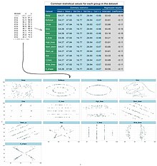 summary statistics and scatterplots showing the Datasaurus dozen data set