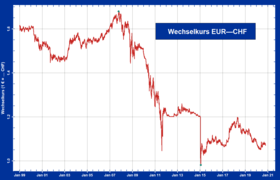 Kursverlauf des Euros gegenüber dem Schweizer Franken seit 1999