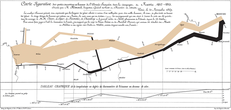 Minard's map of French casualties, see also Attrition warfare against Napoleon