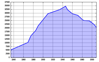 Bevölkerungsentwicklung