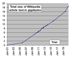 Wikipedia article size in gigabytes