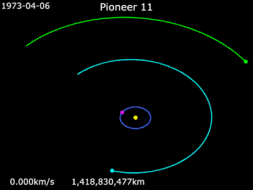 Animation of Pioneer 11's trajectory from April 6, 1973 to December 31, 1980    Pioneer 11  ·   Earth  ·   Jupiter ·   Saturn
