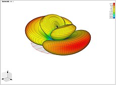 Dreidimensional dargestellte Strahlungscharakteristik einer Schlitzantenne (Ergebnis einer Computersimulation)