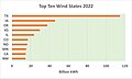 Top Ten Wind State 2022