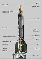 Layout of a V-2 rocket