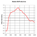 Alaska oil production decline curve