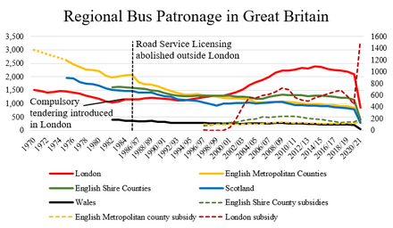 line graphs showing gradual decline before bus deregulation and after for London, the Metropolitan counties of England, Scotland, Wales and shire counties of England