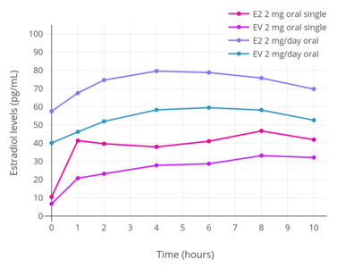 Estradiol levels after a single oral dose of 2 mg micronized estradiol or 2 mg estradiol valerate and with continuous oral administration of 2 mg/day micronized estradiol or 2 mg/day estradiol valerate (at steady state) in postmenopausal women.[109] Source was Wiegratz et al. (2001).[109]